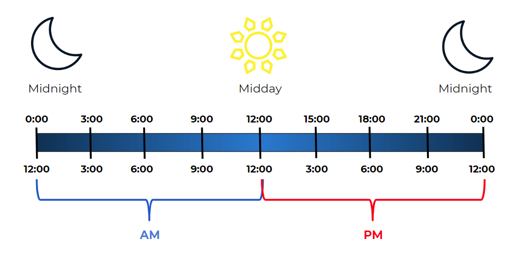 التوقيت بين AM و PM: دليل شامل لفهم النظام الزمني